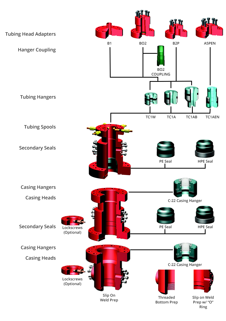 Wellhead 101